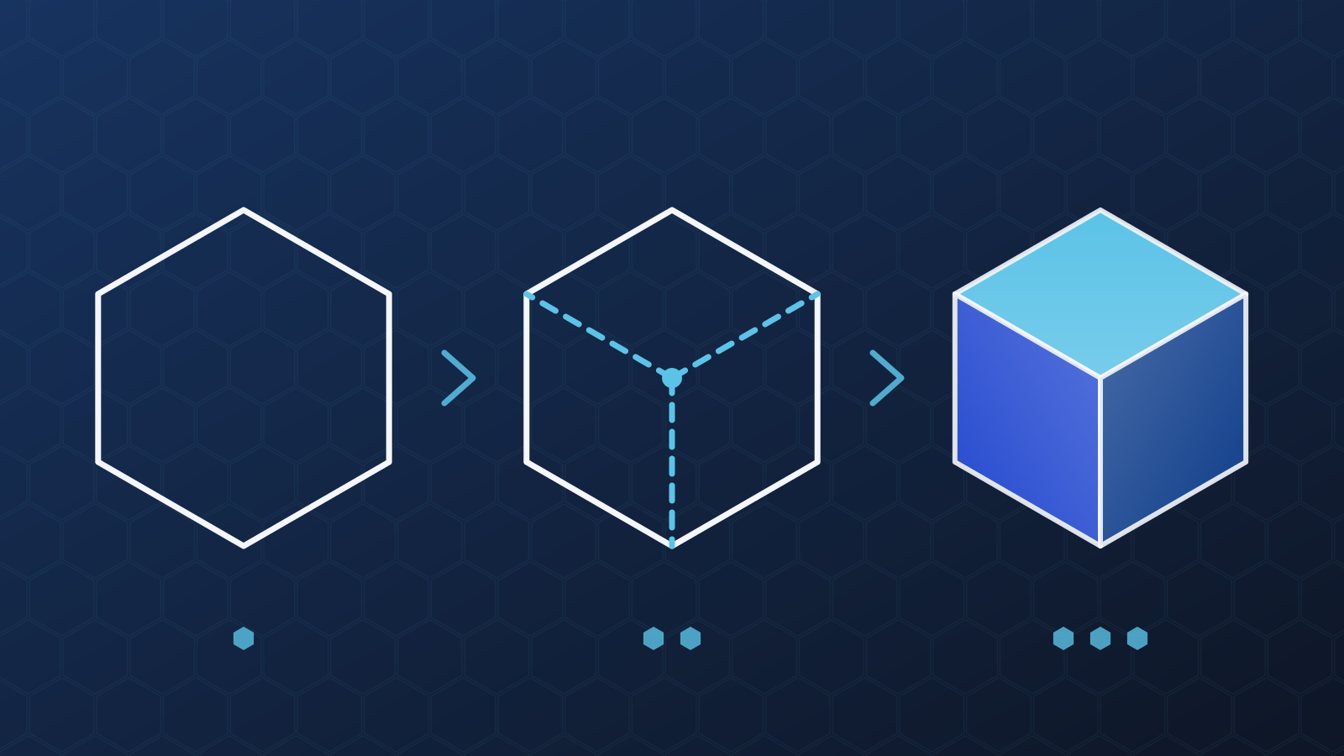 A white hexagon, the same hexagon with three dashed lines from its center, and a shaded cube with three faces